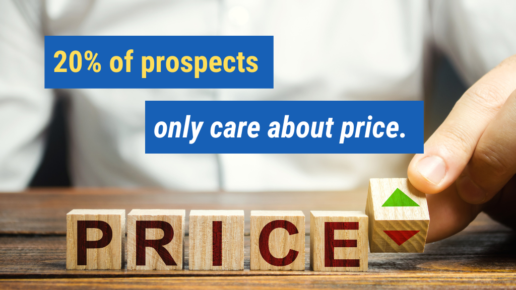 4. 20% of prospects only care about price.