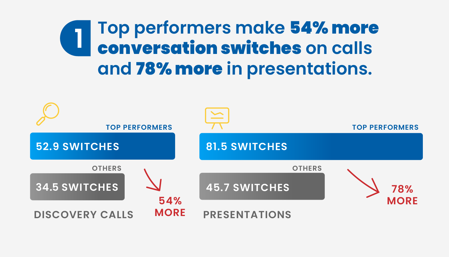 1. Top Performers make 54% more conversation switches on calls and 78% more in presentations