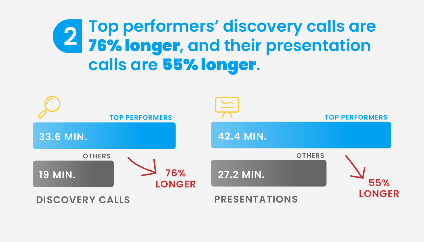 Top performers' discovery calls are 78% longer, and their presentation calls are 55% longer