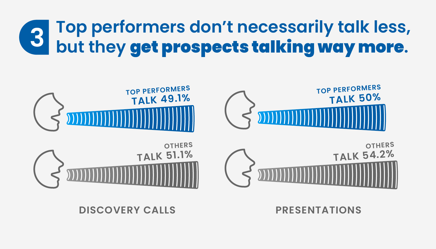 3. Top performers don't necessarily talk less, but they get prospects talking way more
