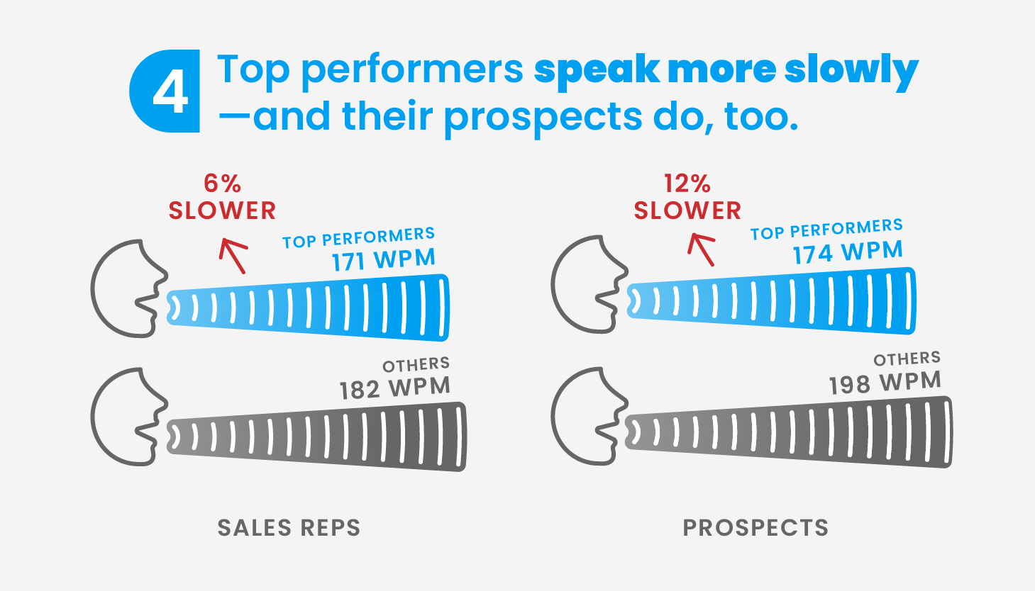 4. Top performers speak more slowly–and their prospects do, too.