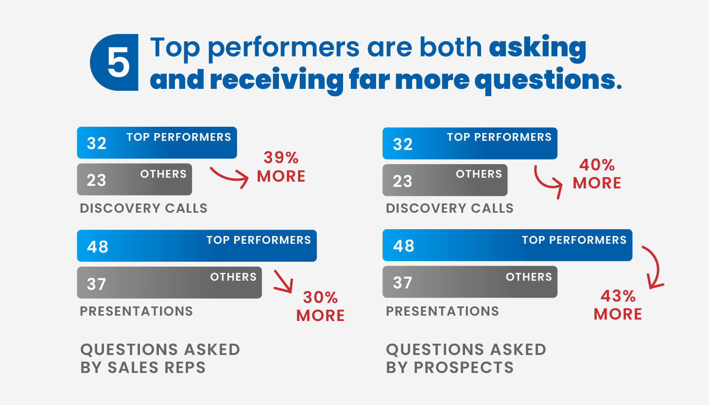 5. Top performers are both asking and receiving more questions