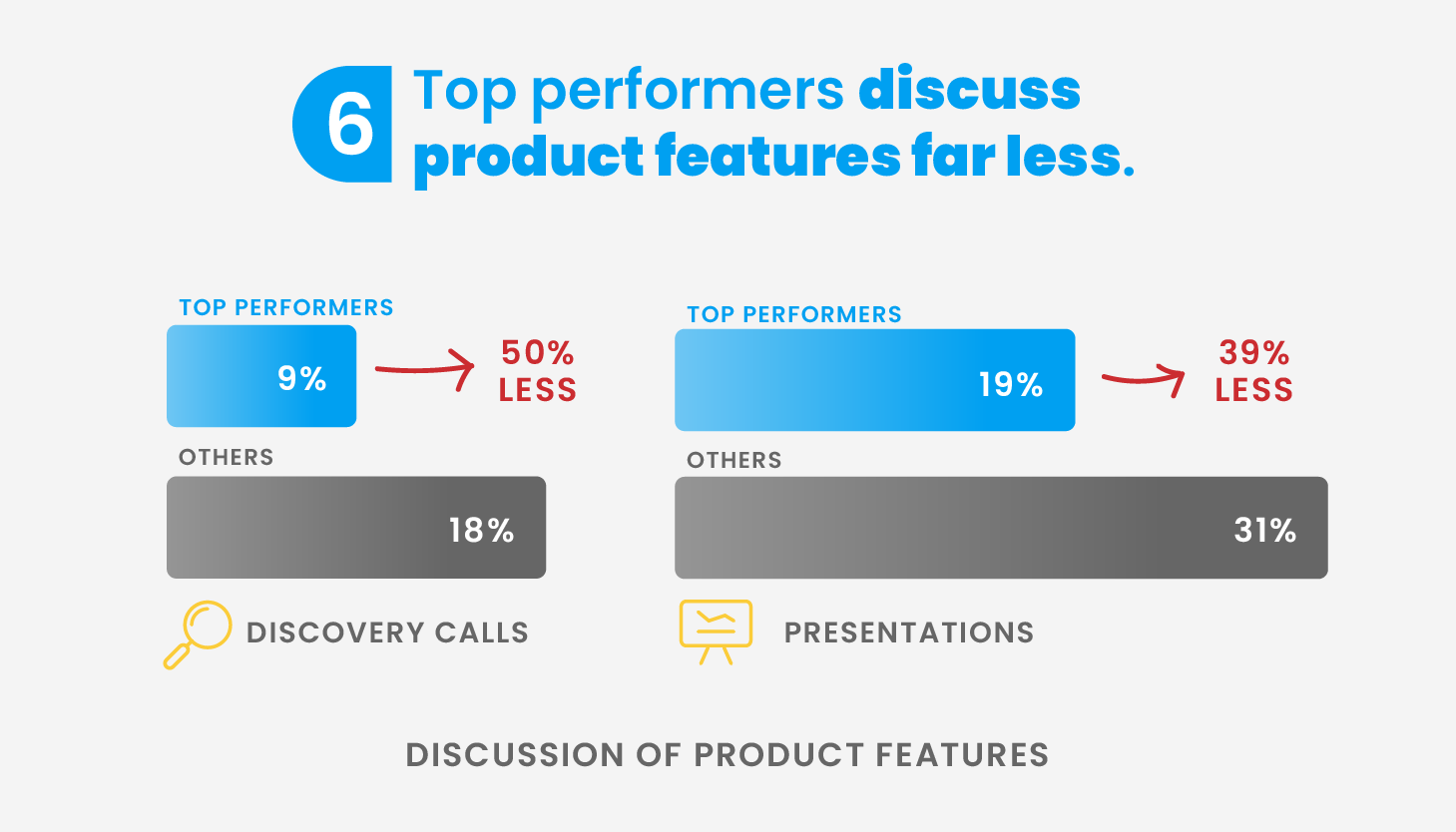 6. Top performers discuss product features far less