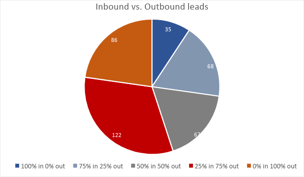 inbound-outbound sales stats