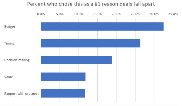 sales stats- reason deals fall apart
