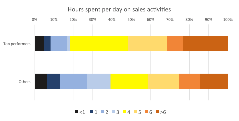 sales statistics hourly activities