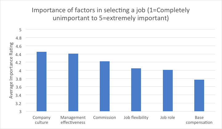 sales statistics job factors