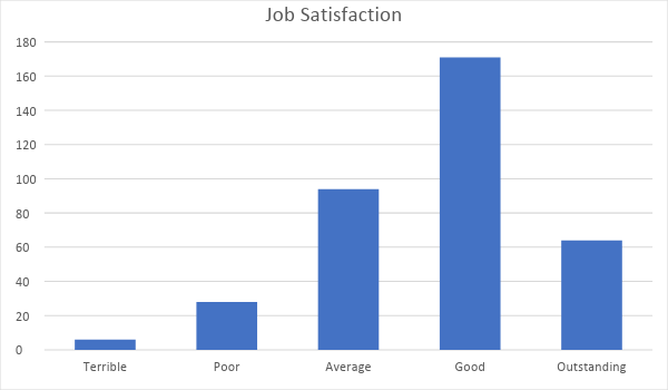 sales statistics- job satisfaction