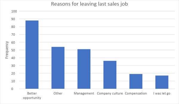 sales statistics- reason left sales job