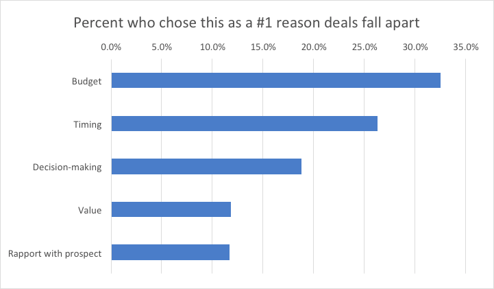 sales statistics reasons deals fail