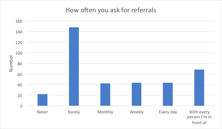 sales statistics referrals