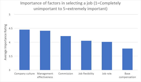 sales statistics- selecting job factors