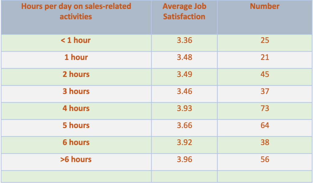 sales stats- hours on sales activities