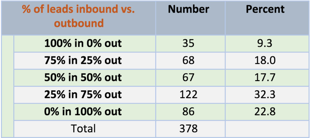 sales stats- inbound vs outbound leads