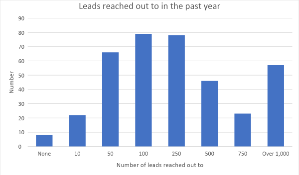 sales stats- leads in past yr
