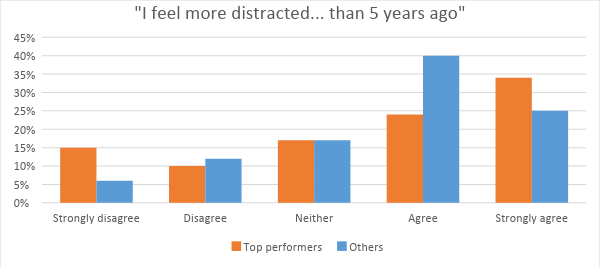 sales stats- more distracted