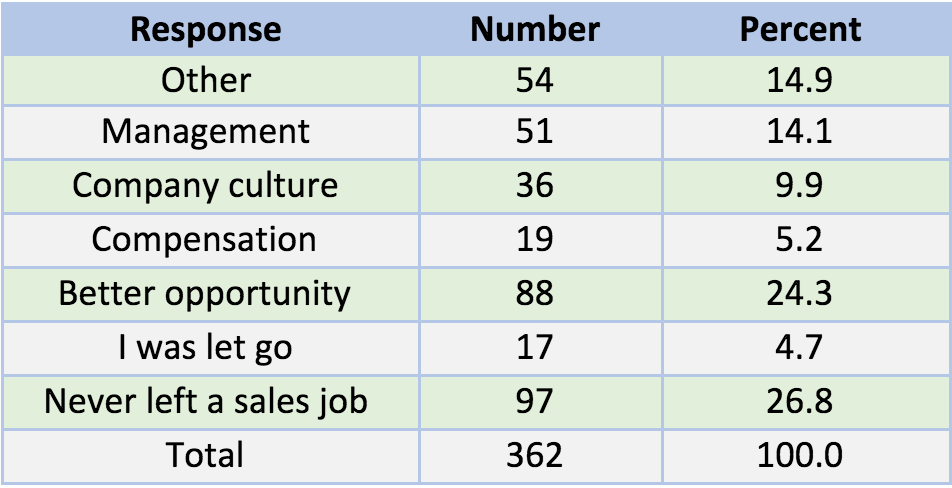 sales stats- reason left sales job