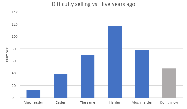 sales stats- selling vs before