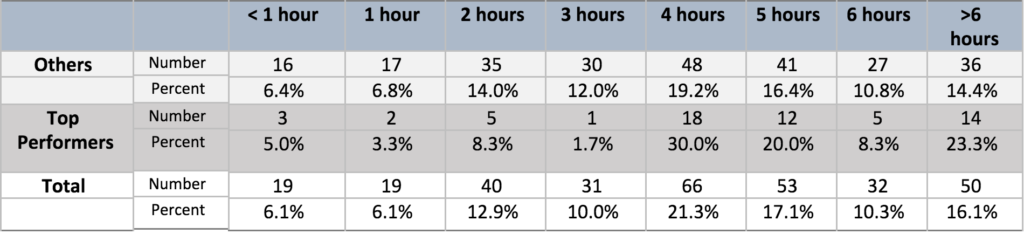 sales stats- top performers tasks by hours
