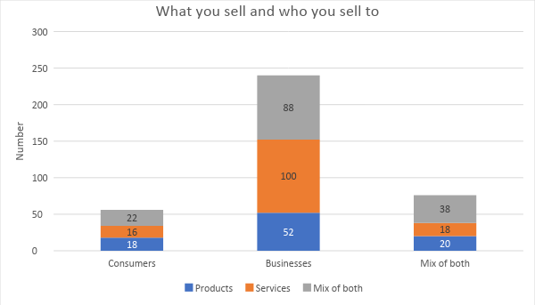 sales stats- what you sell and who you sell to 